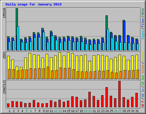 Daily usage for January 2019