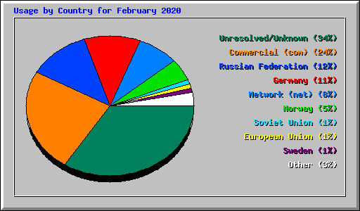 Usage by Country for February 2020