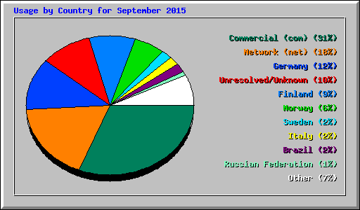 Usage by Country for September 2015