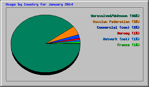 Usage by Country for January 2014