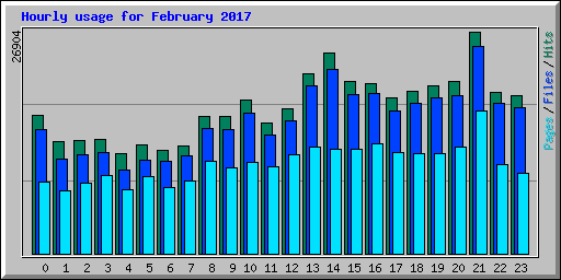 Hourly usage for February 2017