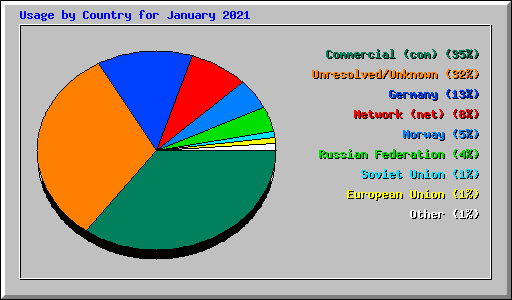 Usage by Country for January 2021