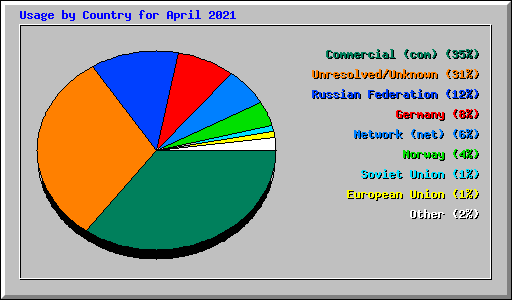 Usage by Country for April 2021