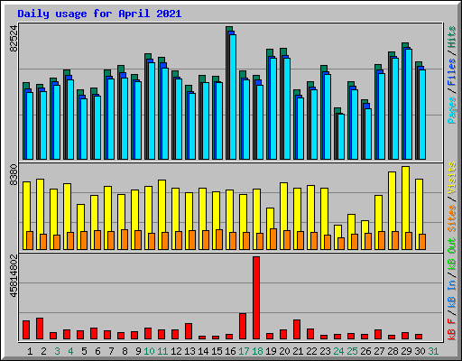 Daily usage for April 2021
