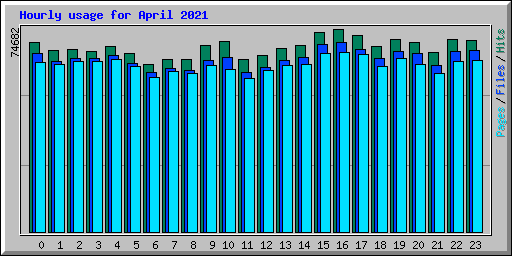 Hourly usage for April 2021