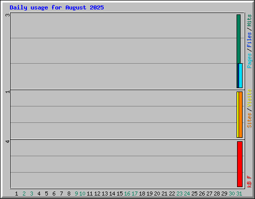 Daily usage for August 2025