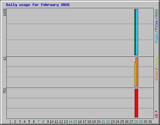 Daily usage for February 2026