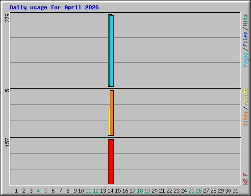 Daily usage for April 2026