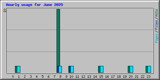 Hourly usage for June 2025
