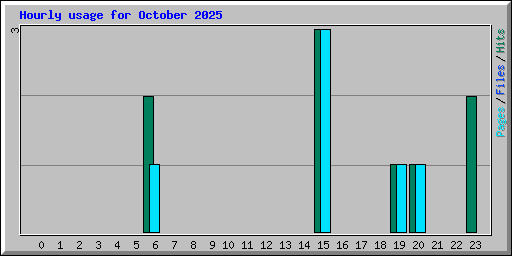 Hourly usage for October 2025