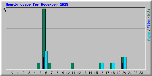 Hourly usage for November 2025