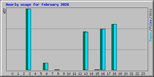 Hourly usage for February 2026