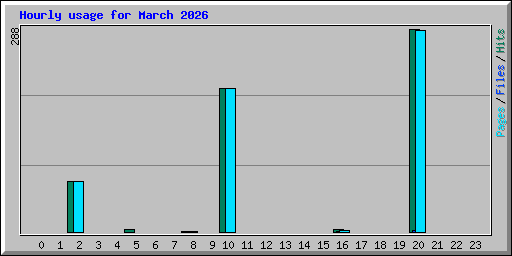 Hourly usage for March 2026