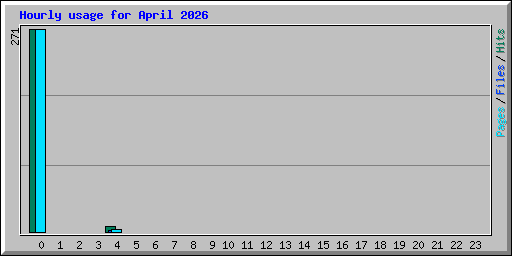 Hourly usage for April 2026